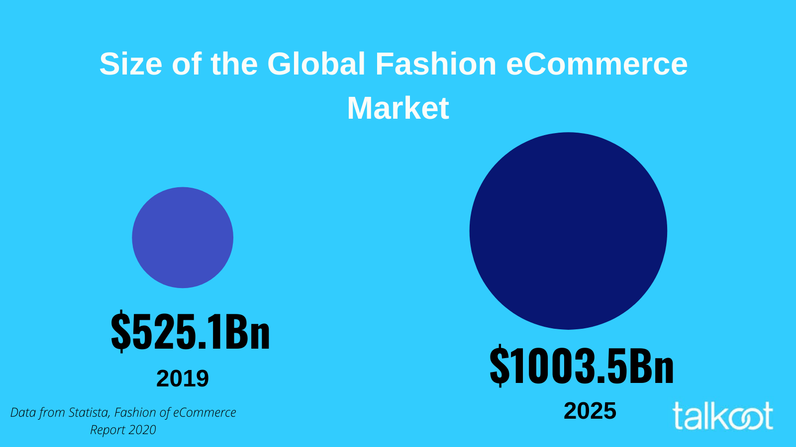 Size of fashion market