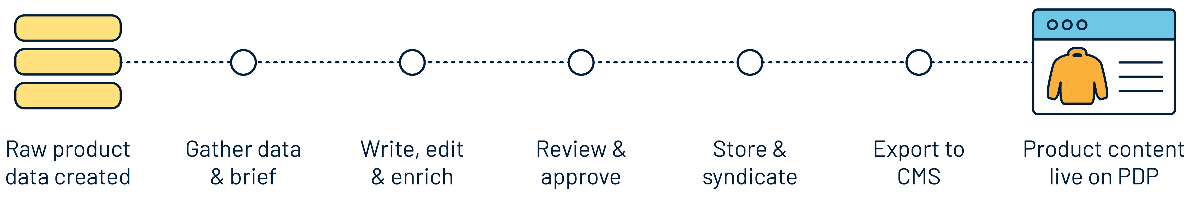 Product content lifecycle