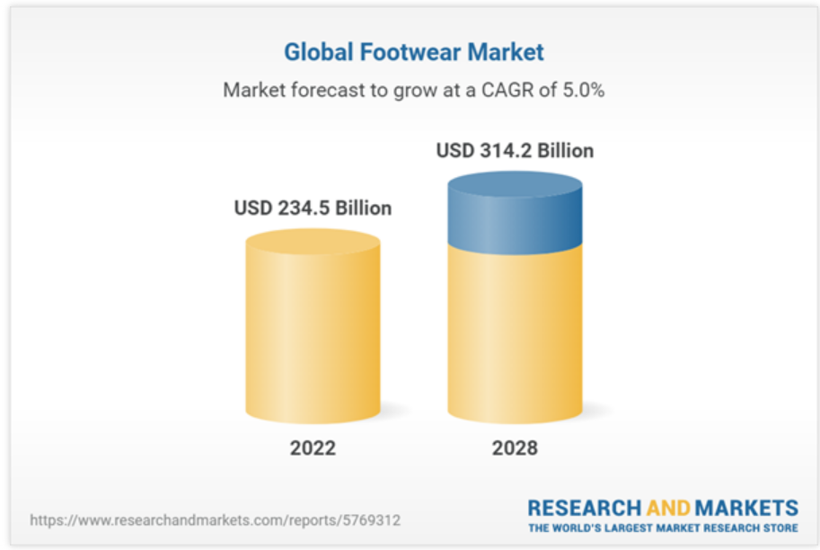Global Footwear Market